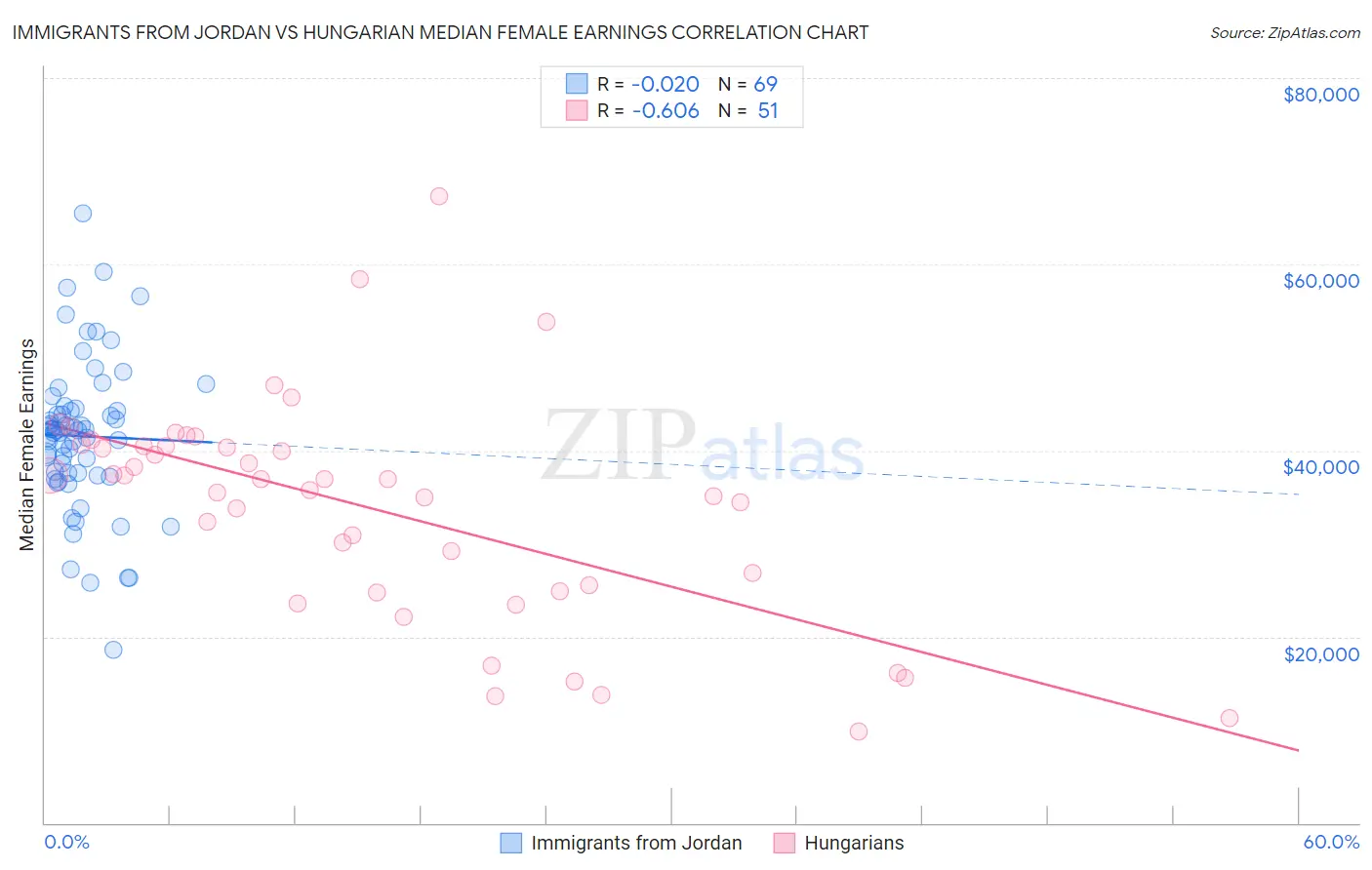 Immigrants from Jordan vs Hungarian Median Female Earnings