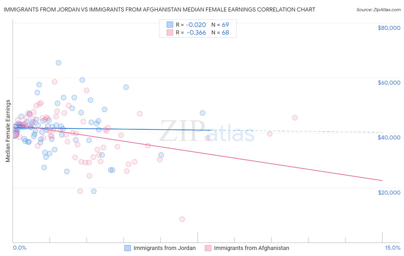 Immigrants from Jordan vs Immigrants from Afghanistan Median Female Earnings