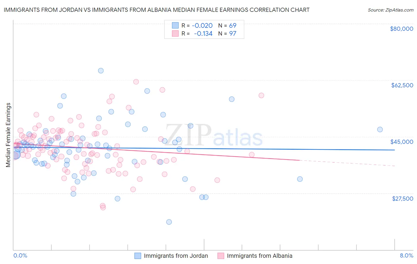 Immigrants from Jordan vs Immigrants from Albania Median Female Earnings
