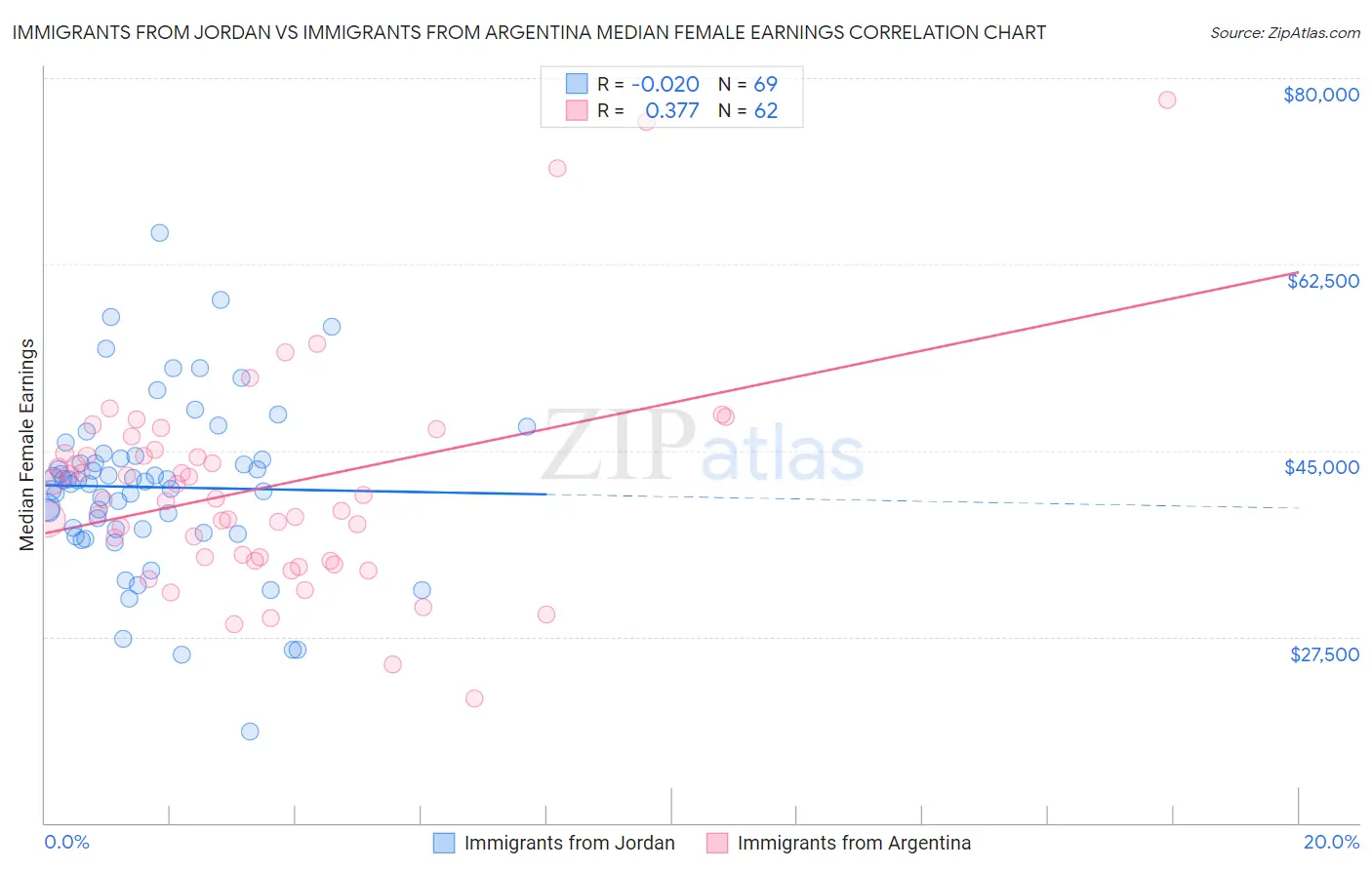 Immigrants from Jordan vs Immigrants from Argentina Median Female Earnings