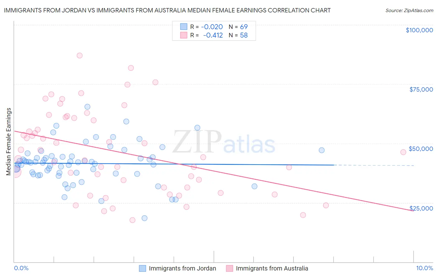 Immigrants from Jordan vs Immigrants from Australia Median Female Earnings