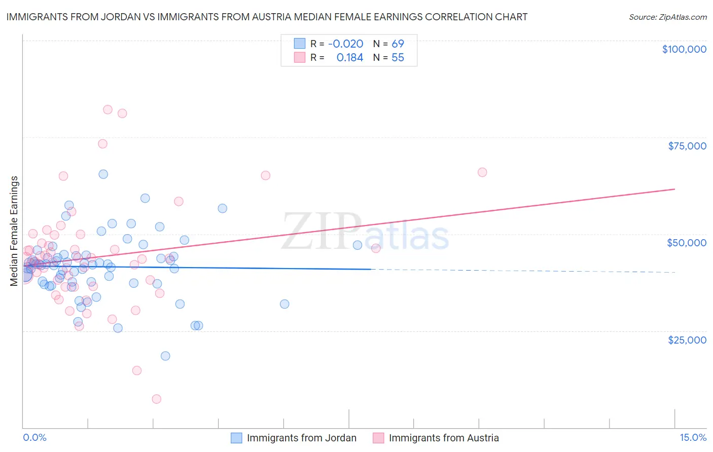 Immigrants from Jordan vs Immigrants from Austria Median Female Earnings