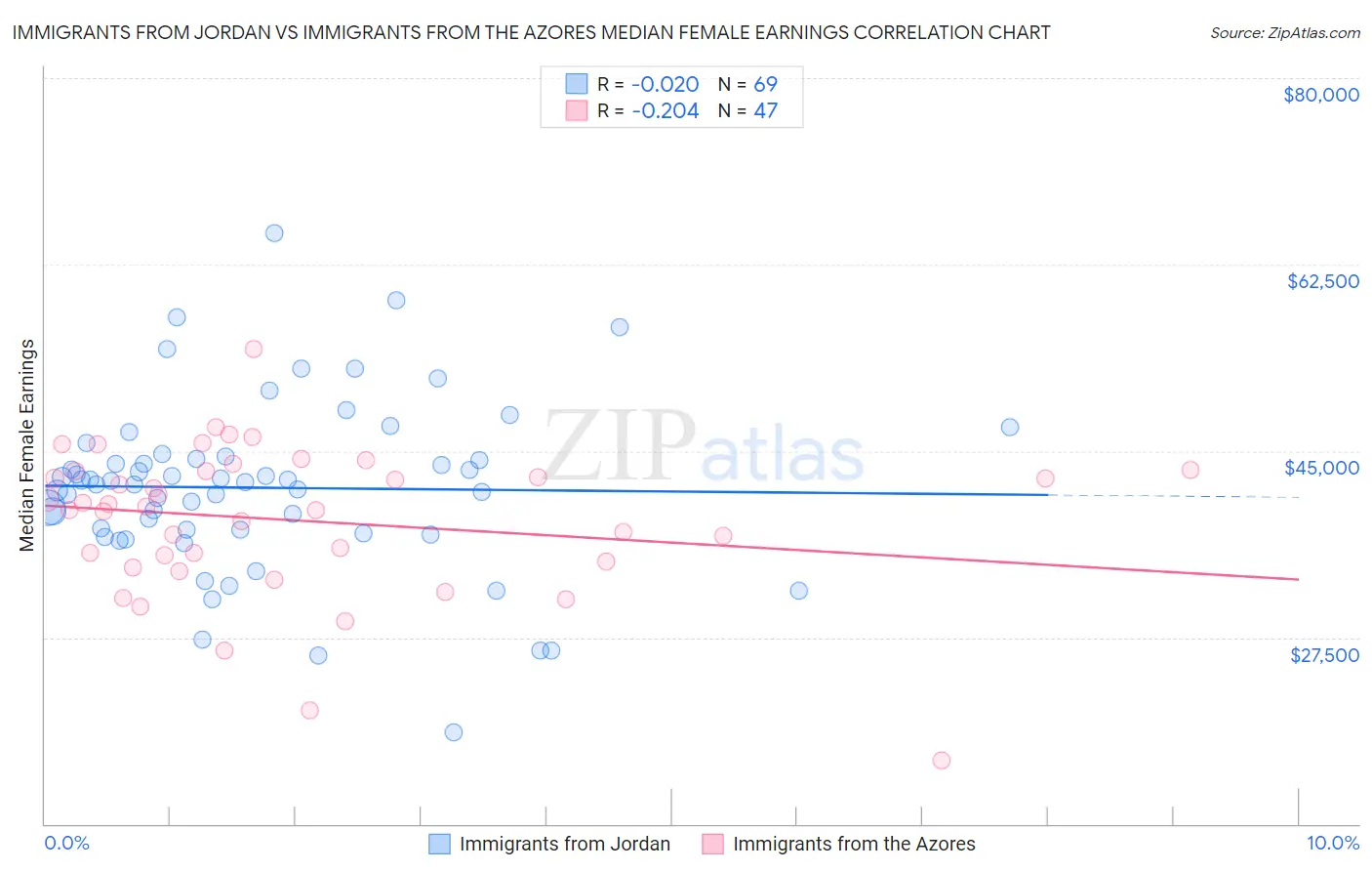 Immigrants from Jordan vs Immigrants from the Azores Median Female Earnings