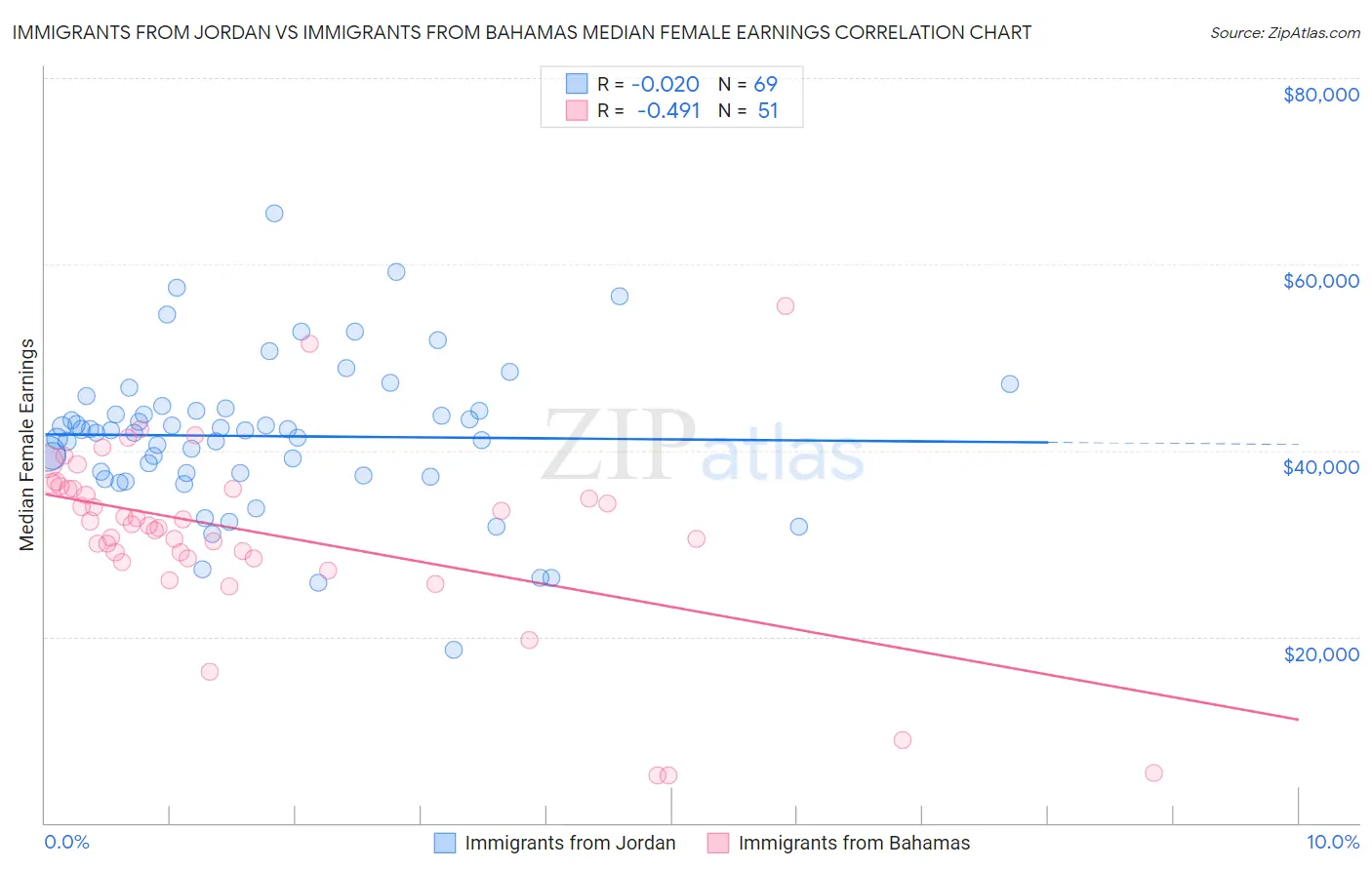 Immigrants from Jordan vs Immigrants from Bahamas Median Female Earnings