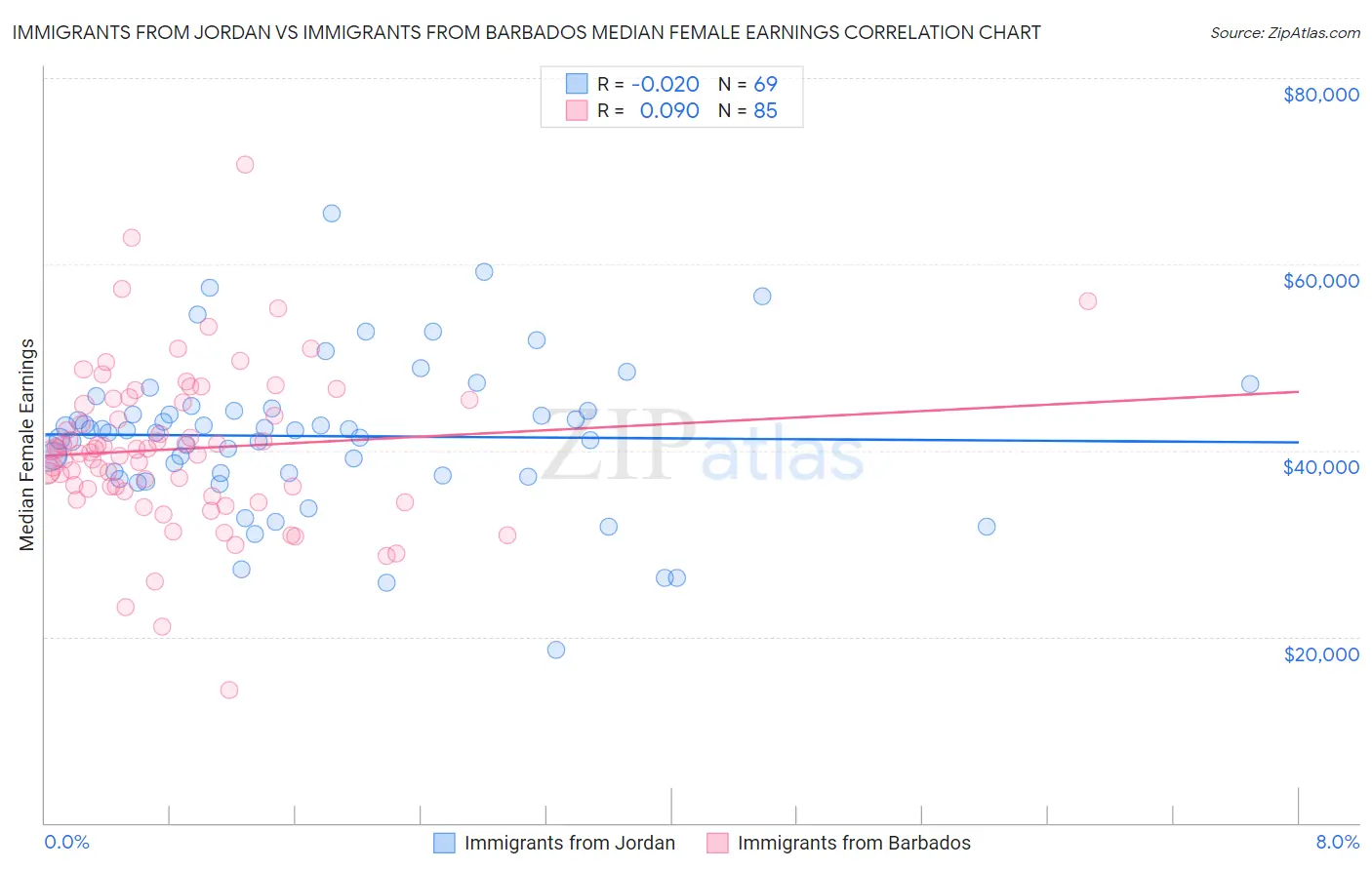 Immigrants from Jordan vs Immigrants from Barbados Median Female Earnings