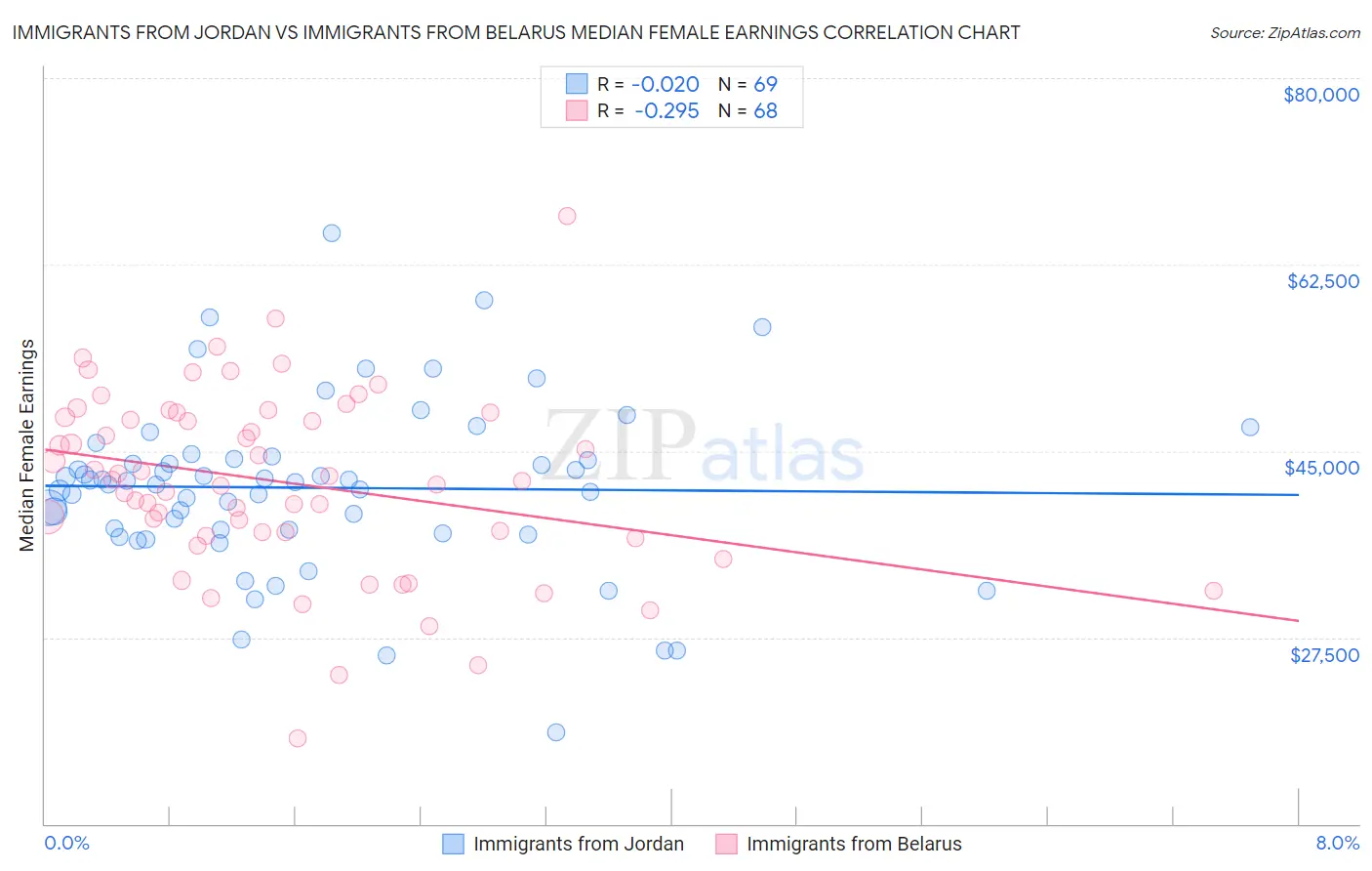 Immigrants from Jordan vs Immigrants from Belarus Median Female Earnings