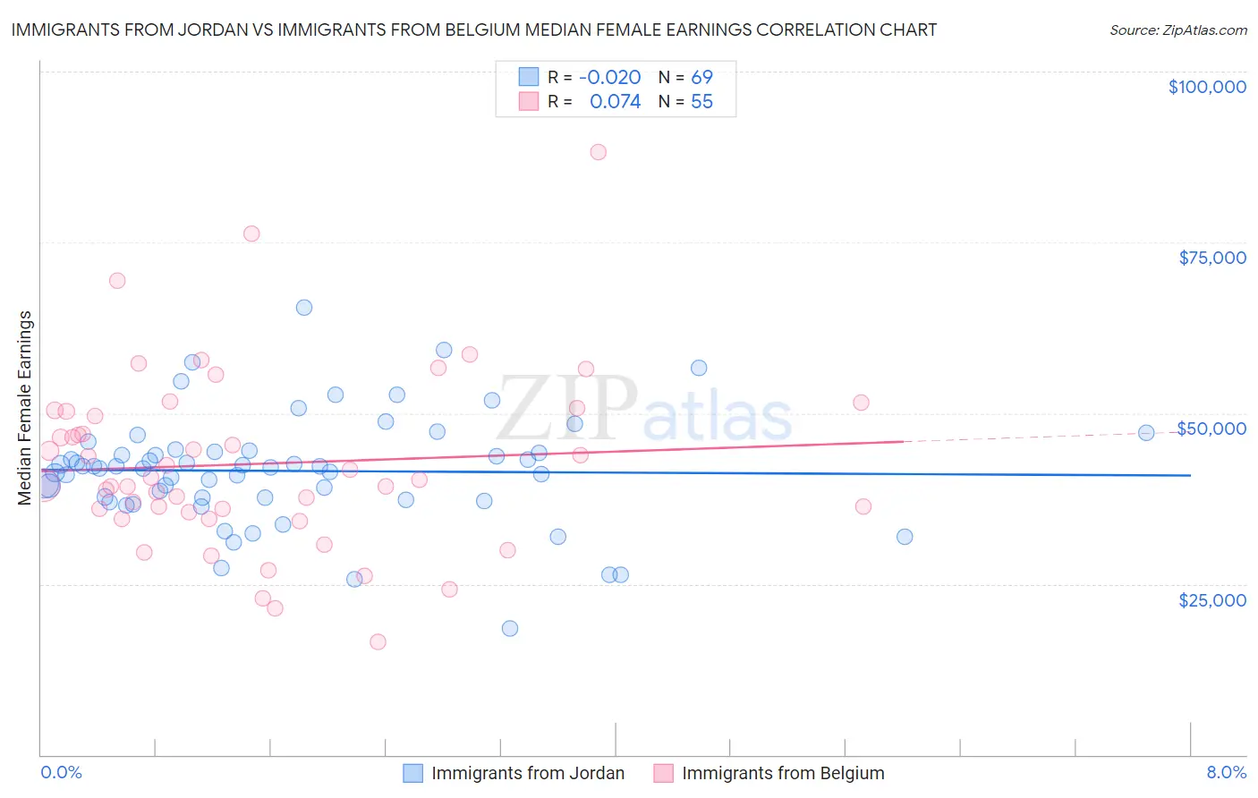 Immigrants from Jordan vs Immigrants from Belgium Median Female Earnings