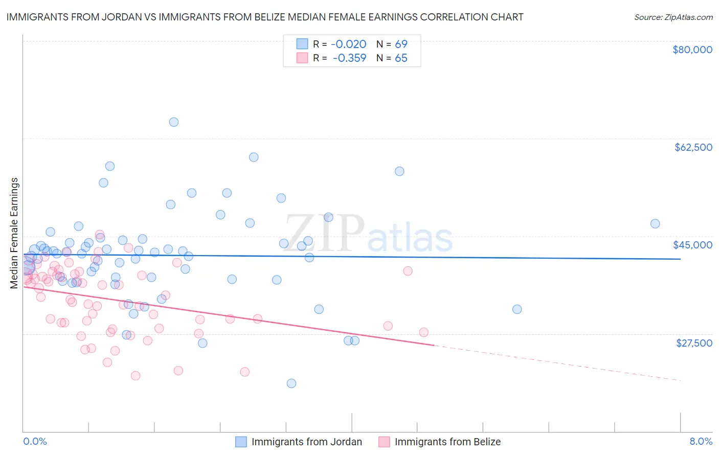 Immigrants from Jordan vs Immigrants from Belize Median Female Earnings