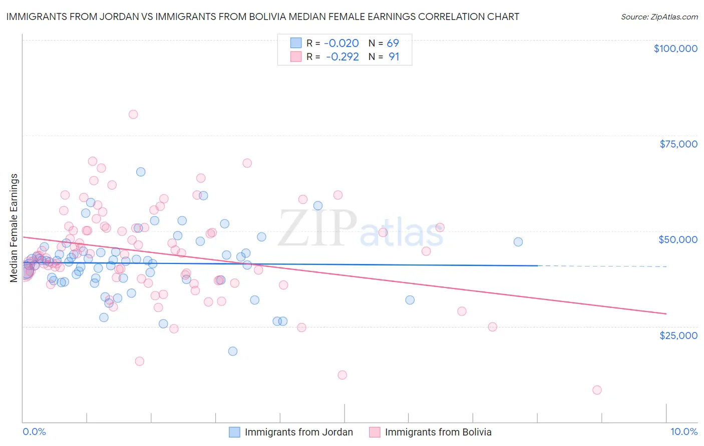 Immigrants from Jordan vs Immigrants from Bolivia Median Female Earnings
