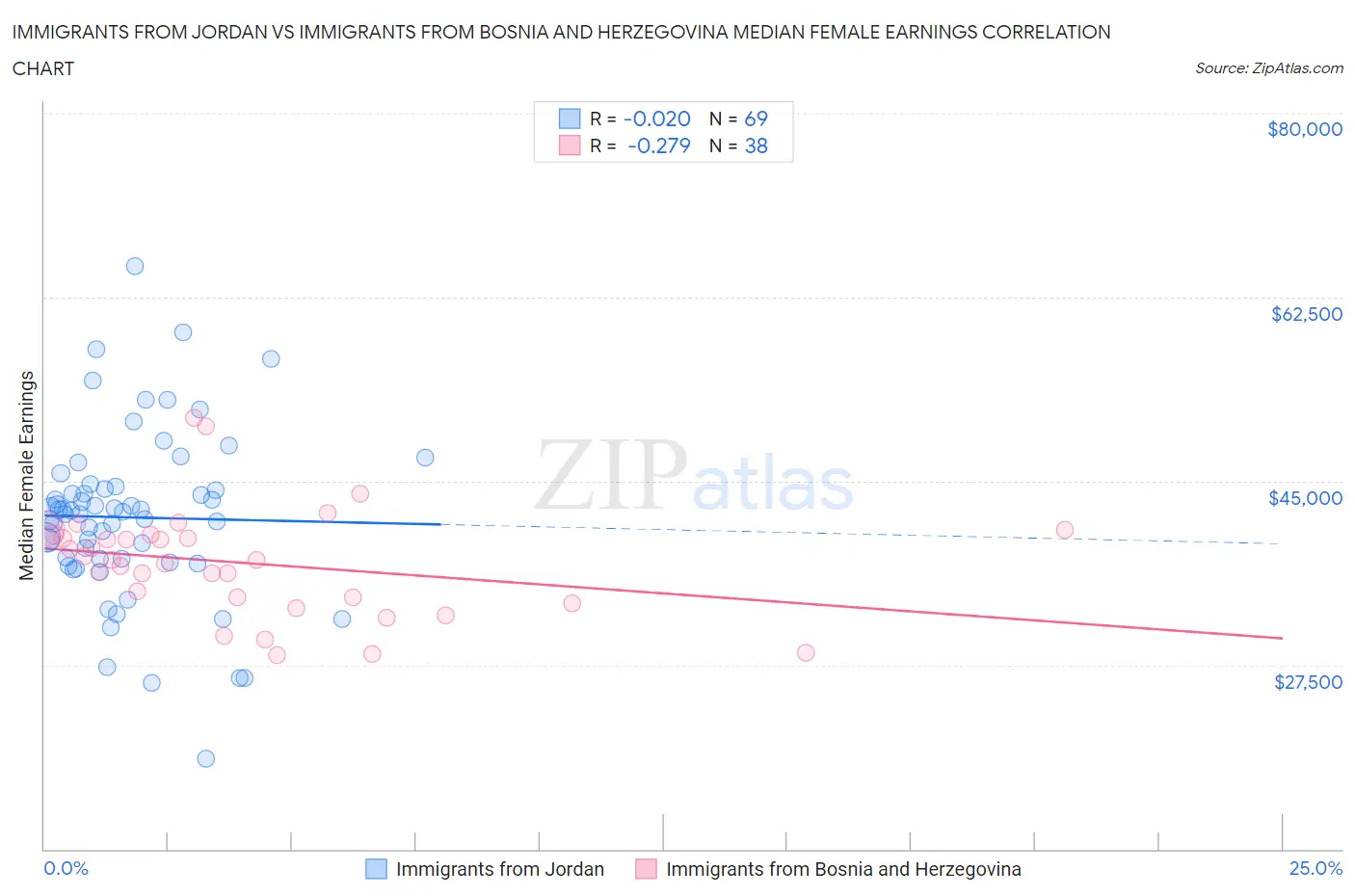 Immigrants from Jordan vs Immigrants from Bosnia and Herzegovina Median Female Earnings