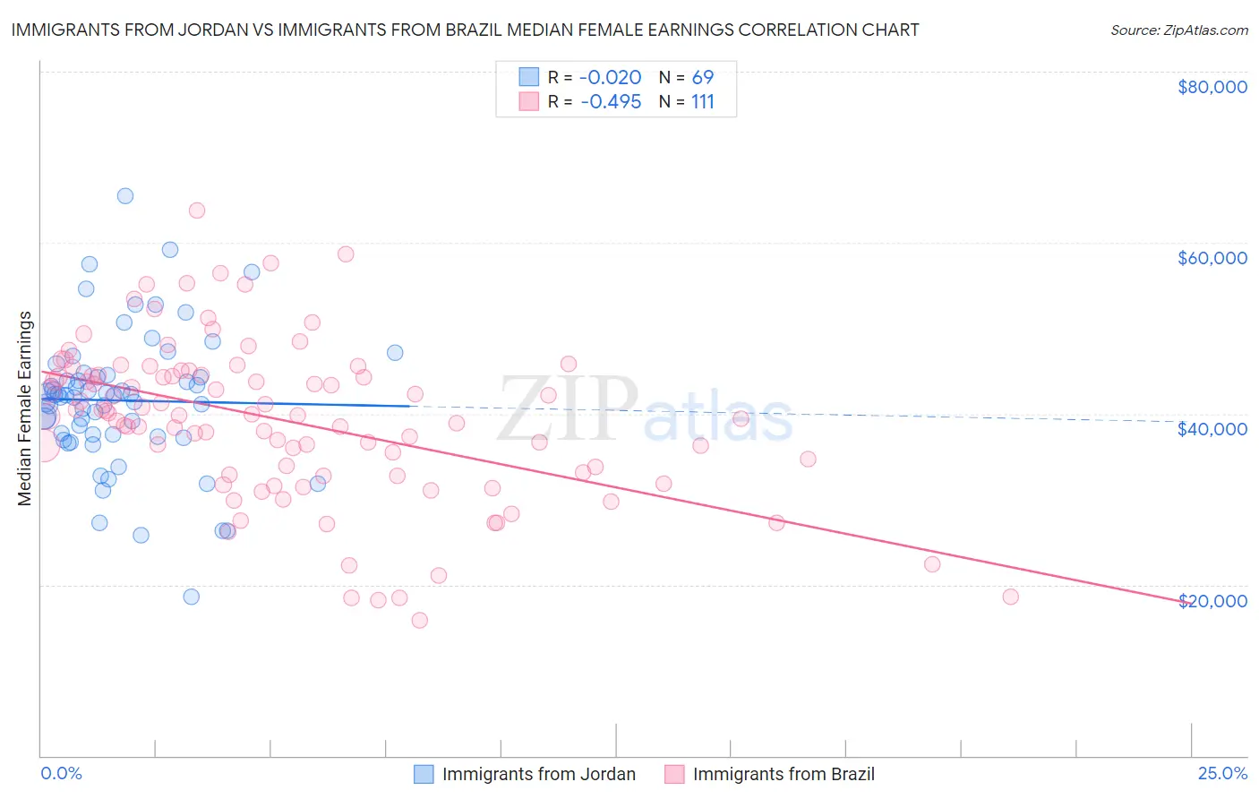 Immigrants from Jordan vs Immigrants from Brazil Median Female Earnings