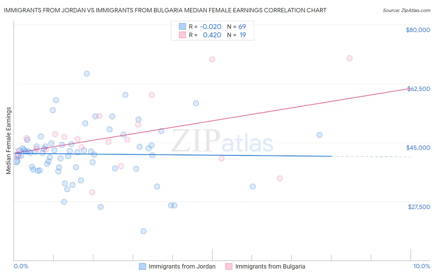 Immigrants from Jordan vs Immigrants from Bulgaria Median Female Earnings
