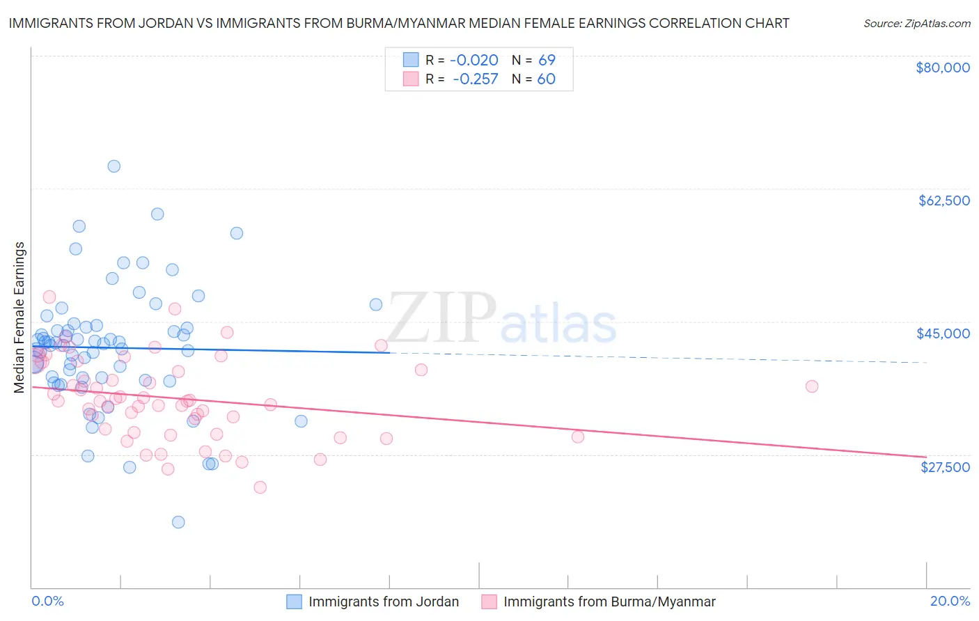 Immigrants from Jordan vs Immigrants from Burma/Myanmar Median Female Earnings