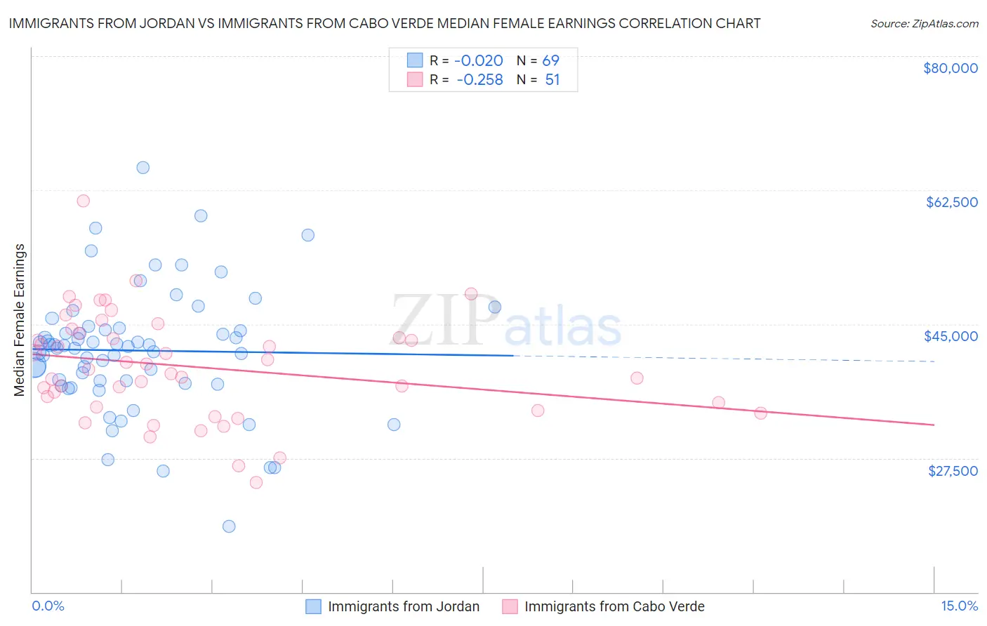 Immigrants from Jordan vs Immigrants from Cabo Verde Median Female Earnings