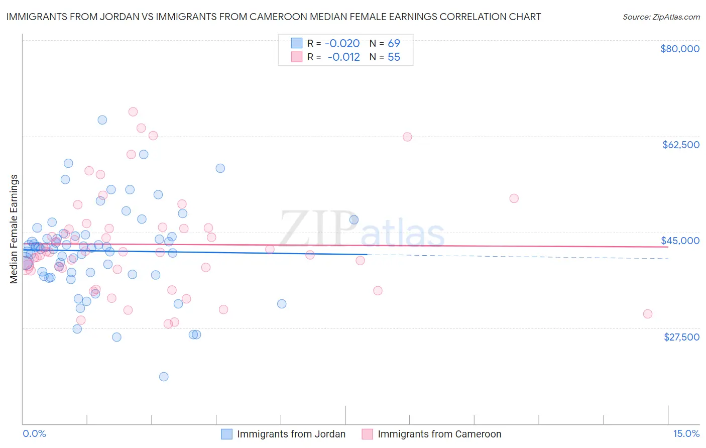 Immigrants from Jordan vs Immigrants from Cameroon Median Female Earnings