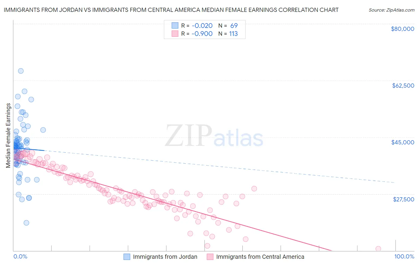 Immigrants from Jordan vs Immigrants from Central America Median Female Earnings