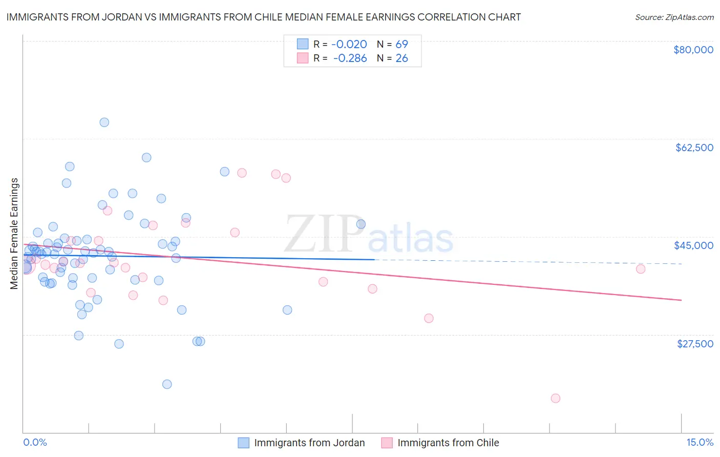 Immigrants from Jordan vs Immigrants from Chile Median Female Earnings