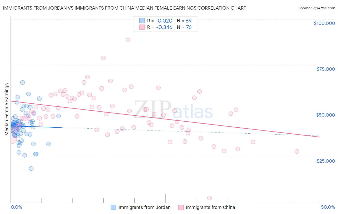 Immigrants from Jordan vs Immigrants from China Median Female Earnings