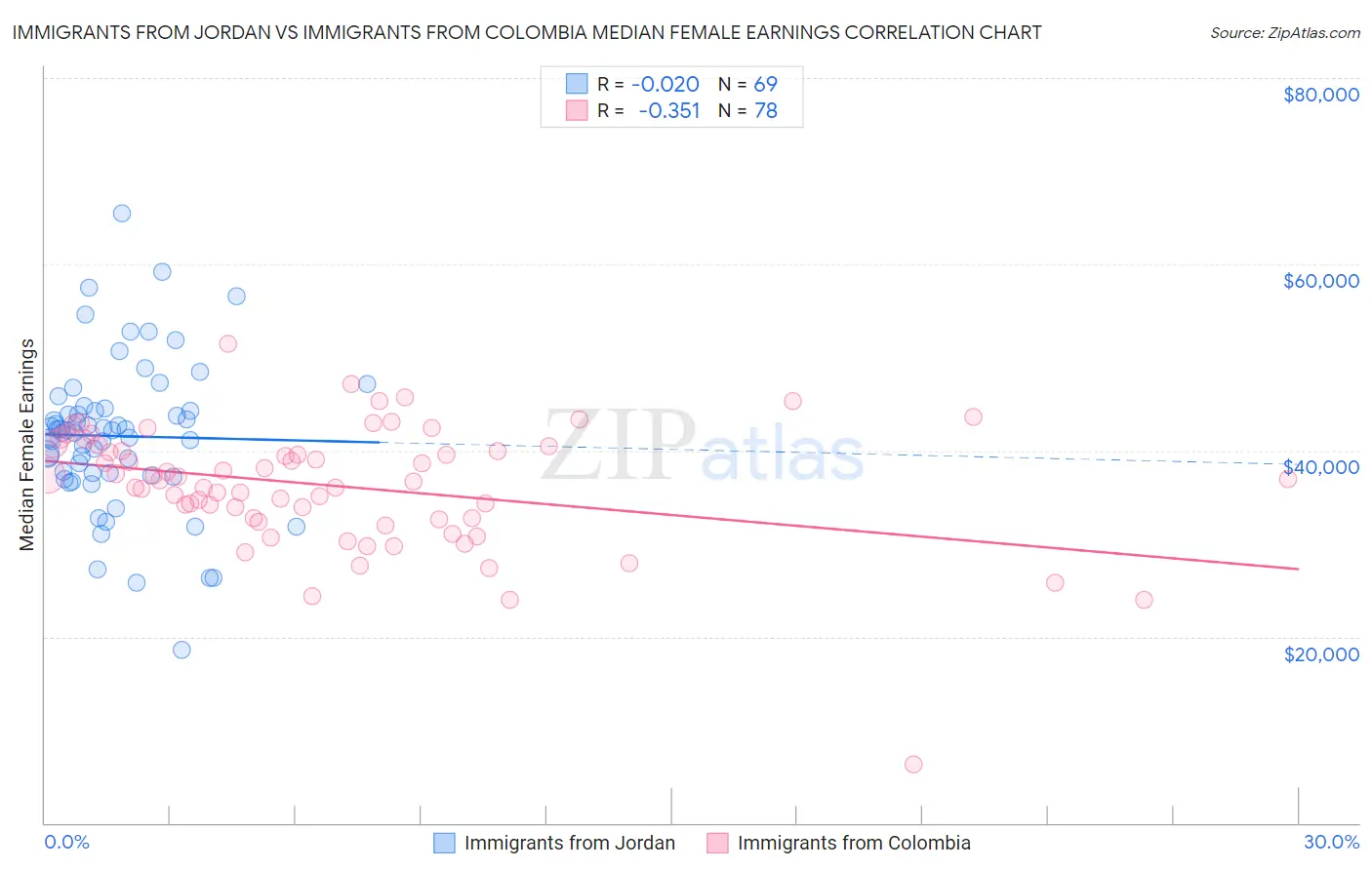 Immigrants from Jordan vs Immigrants from Colombia Median Female Earnings