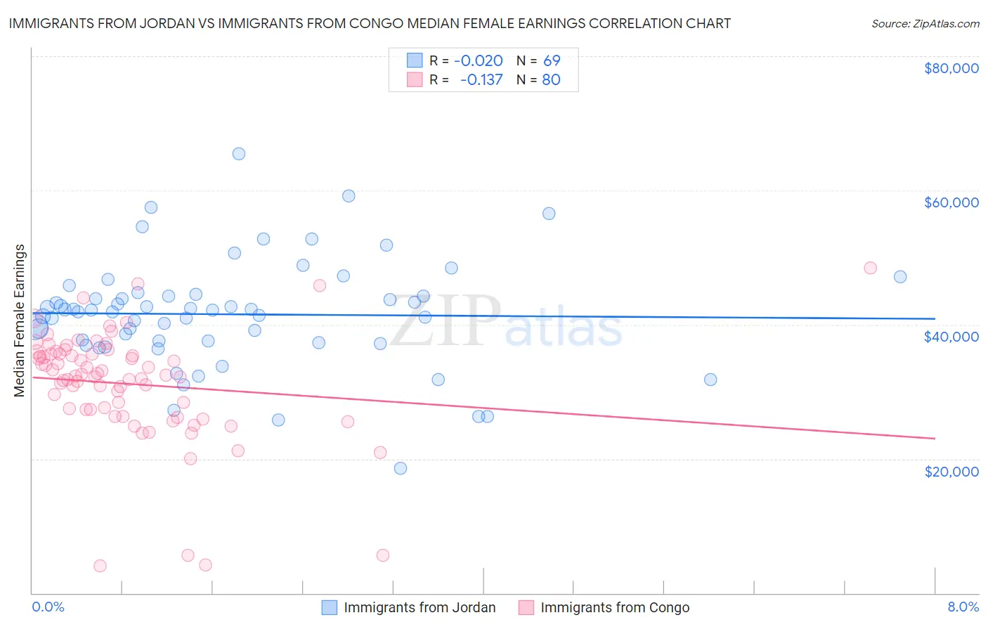 Immigrants from Jordan vs Immigrants from Congo Median Female Earnings