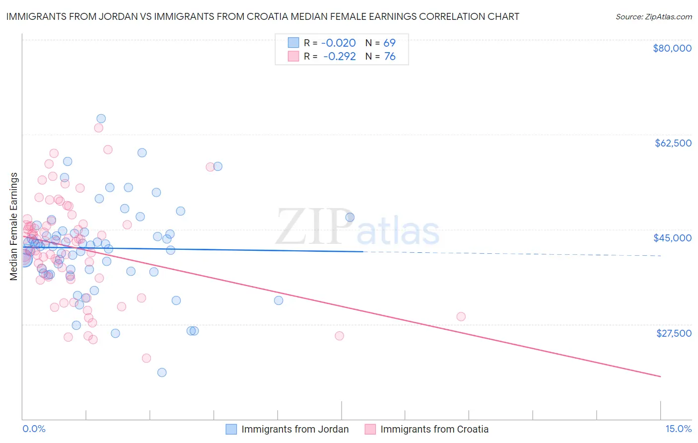 Immigrants from Jordan vs Immigrants from Croatia Median Female Earnings