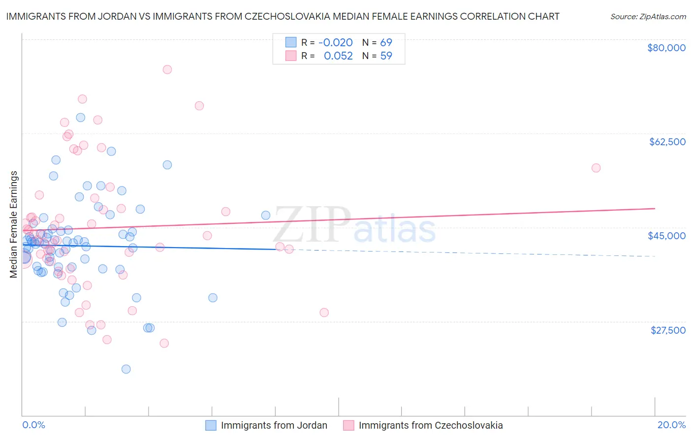 Immigrants from Jordan vs Immigrants from Czechoslovakia Median Female Earnings