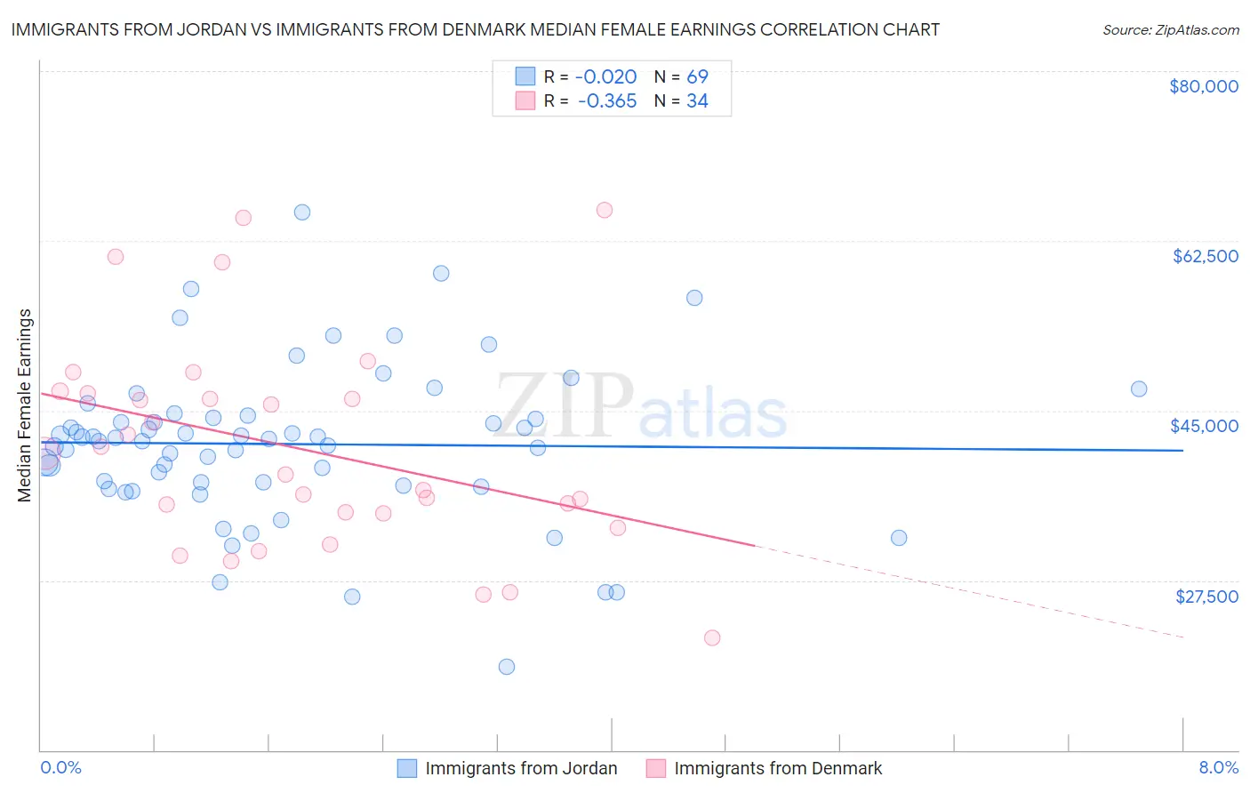 Immigrants from Jordan vs Immigrants from Denmark Median Female Earnings