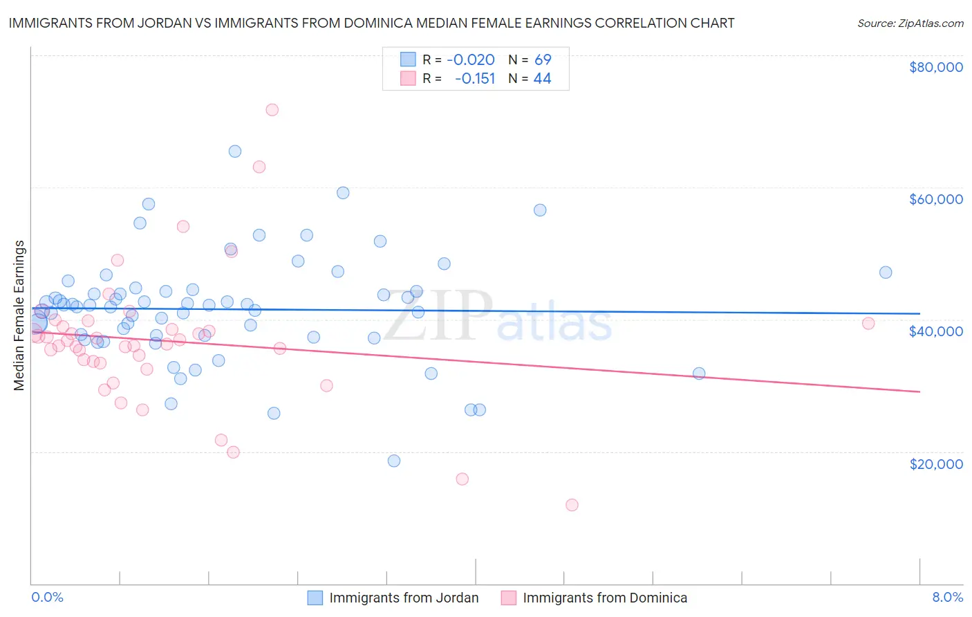 Immigrants from Jordan vs Immigrants from Dominica Median Female Earnings