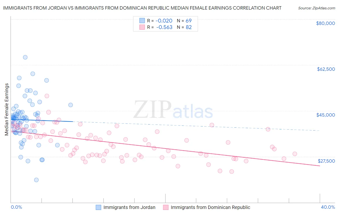 Immigrants from Jordan vs Immigrants from Dominican Republic Median Female Earnings