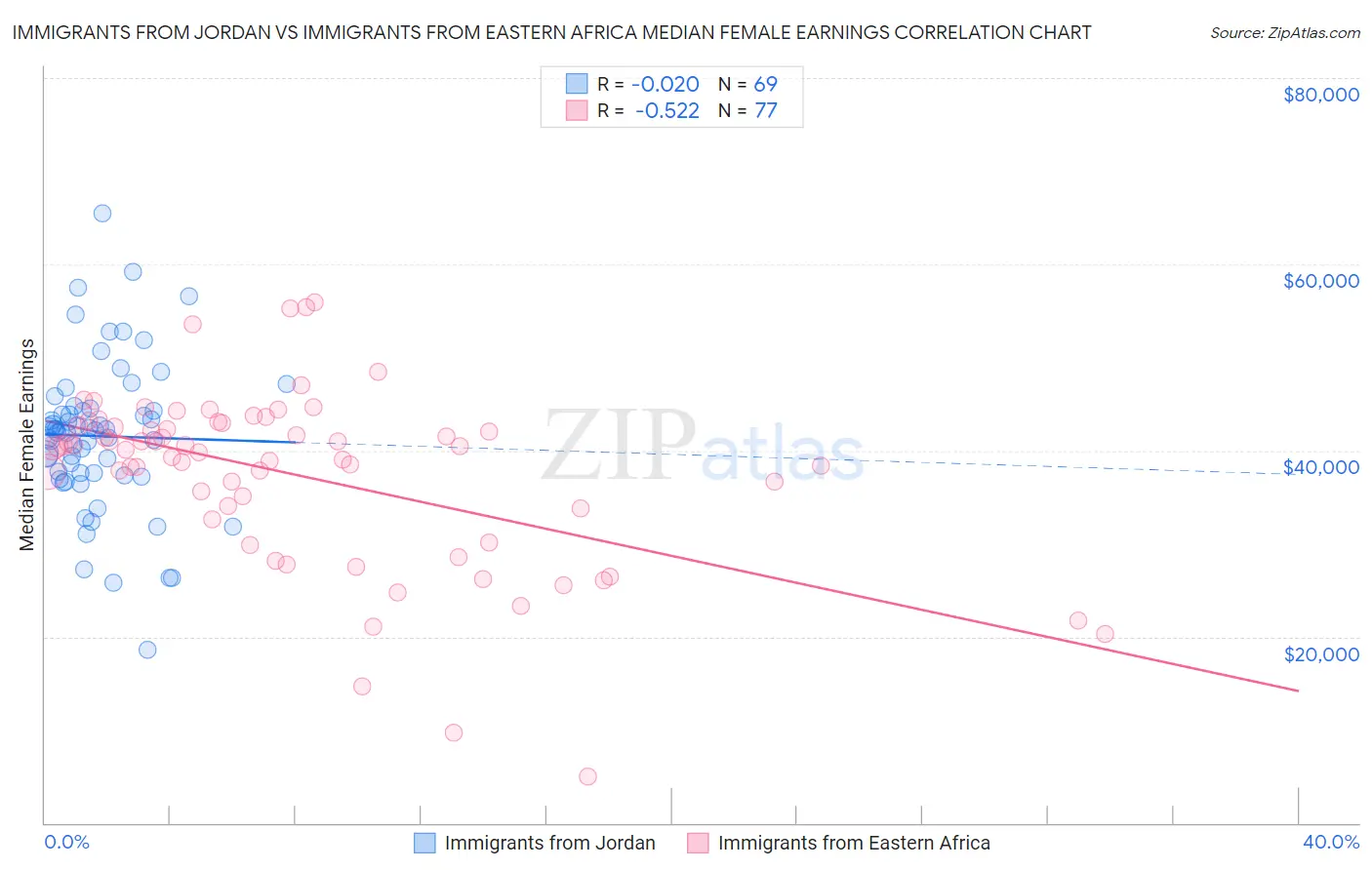 Immigrants from Jordan vs Immigrants from Eastern Africa Median Female Earnings