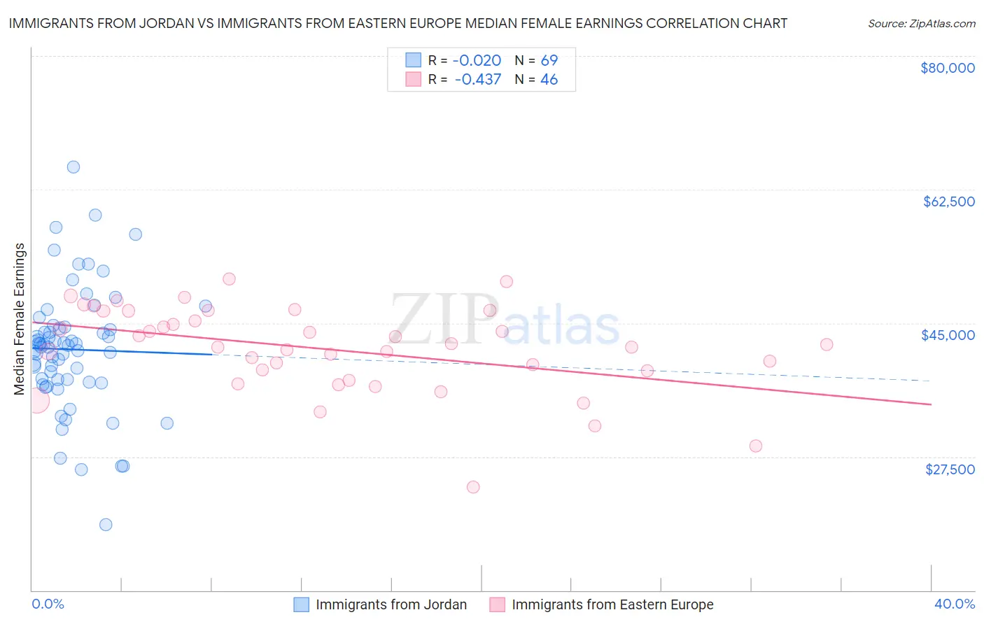 Immigrants from Jordan vs Immigrants from Eastern Europe Median Female Earnings