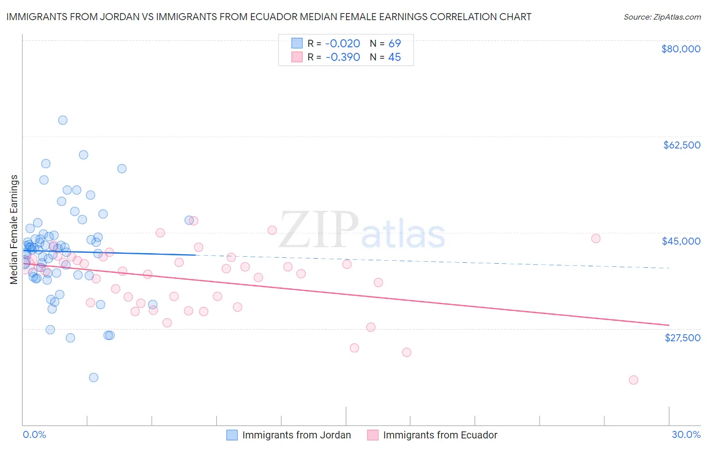 Immigrants from Jordan vs Immigrants from Ecuador Median Female Earnings