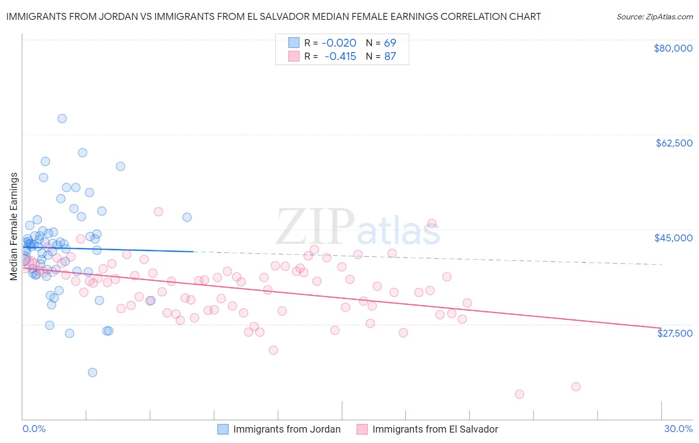 Immigrants from Jordan vs Immigrants from El Salvador Median Female Earnings