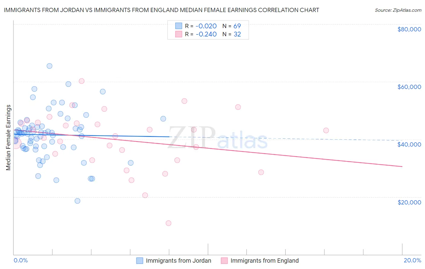 Immigrants from Jordan vs Immigrants from England Median Female Earnings