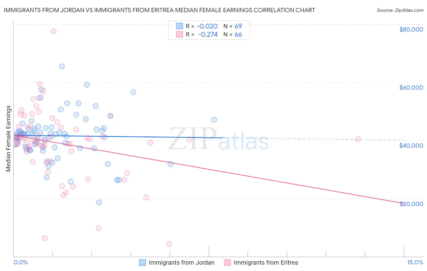 Immigrants from Jordan vs Immigrants from Eritrea Median Female Earnings