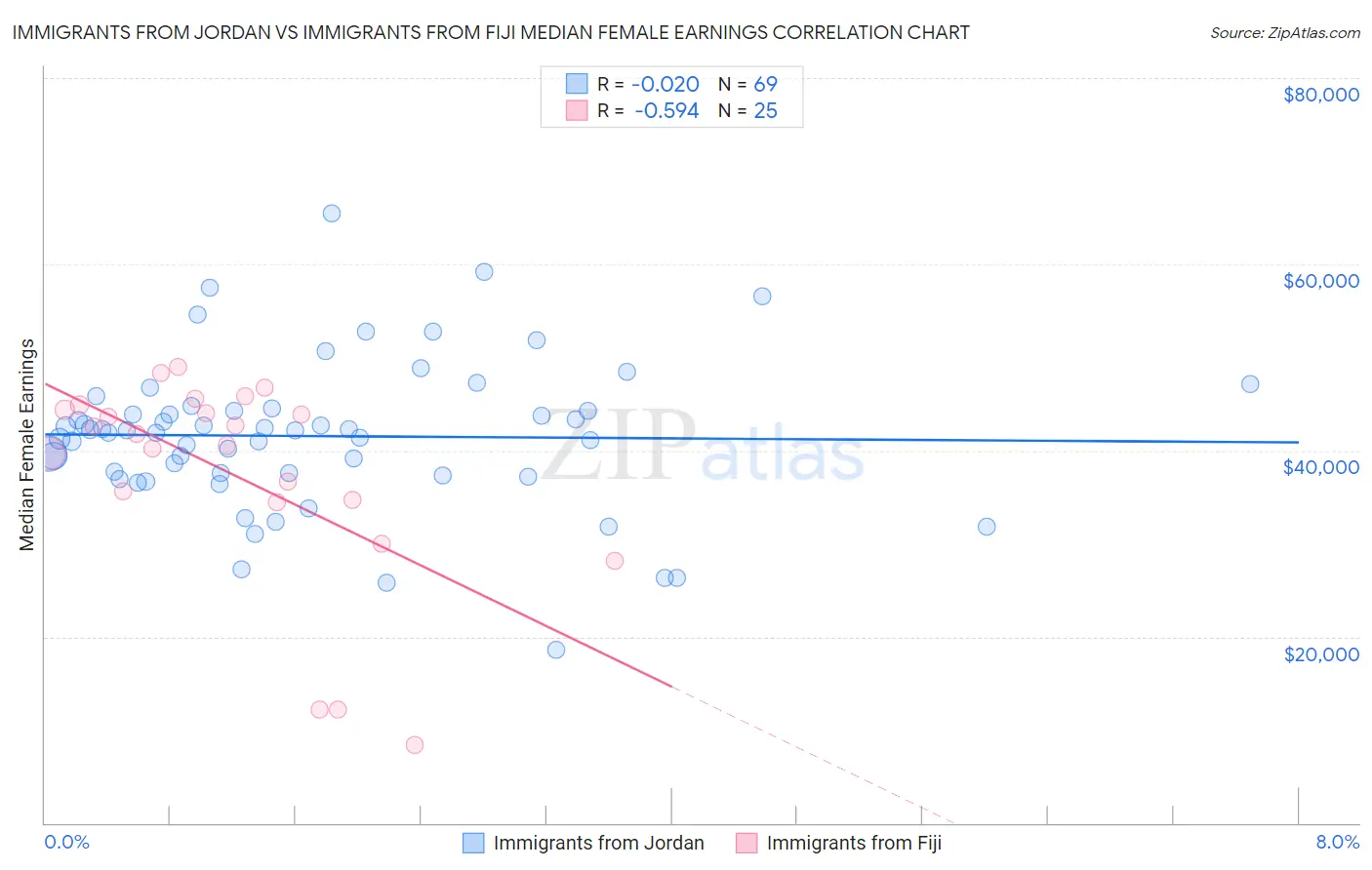Immigrants from Jordan vs Immigrants from Fiji Median Female Earnings