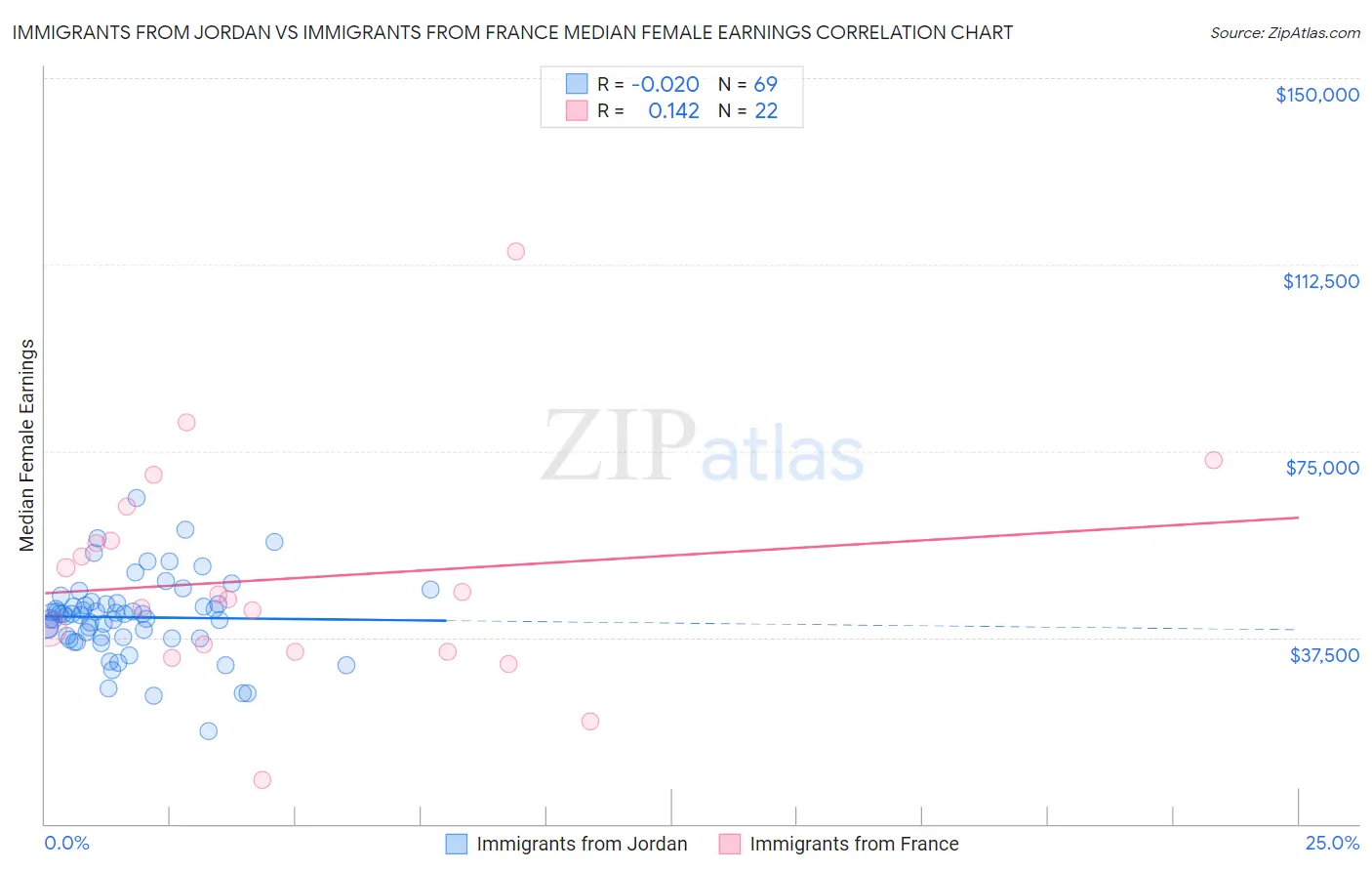 Immigrants from Jordan vs Immigrants from France Median Female Earnings