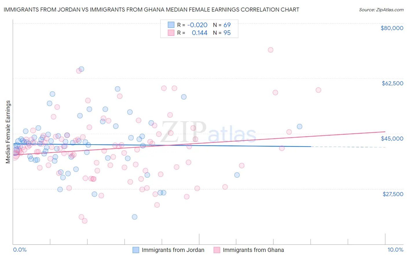 Immigrants from Jordan vs Immigrants from Ghana Median Female Earnings