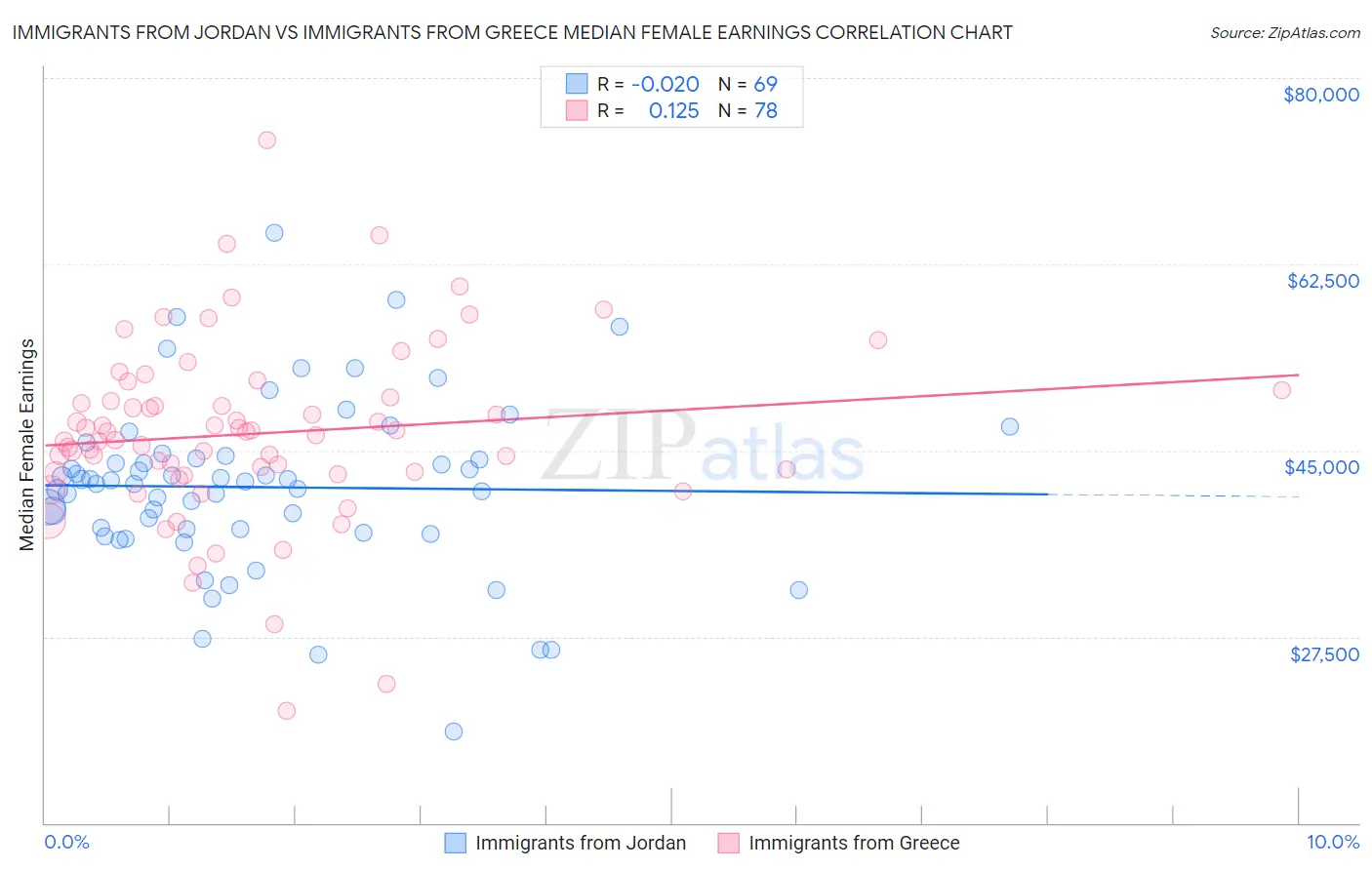 Immigrants from Jordan vs Immigrants from Greece Median Female Earnings