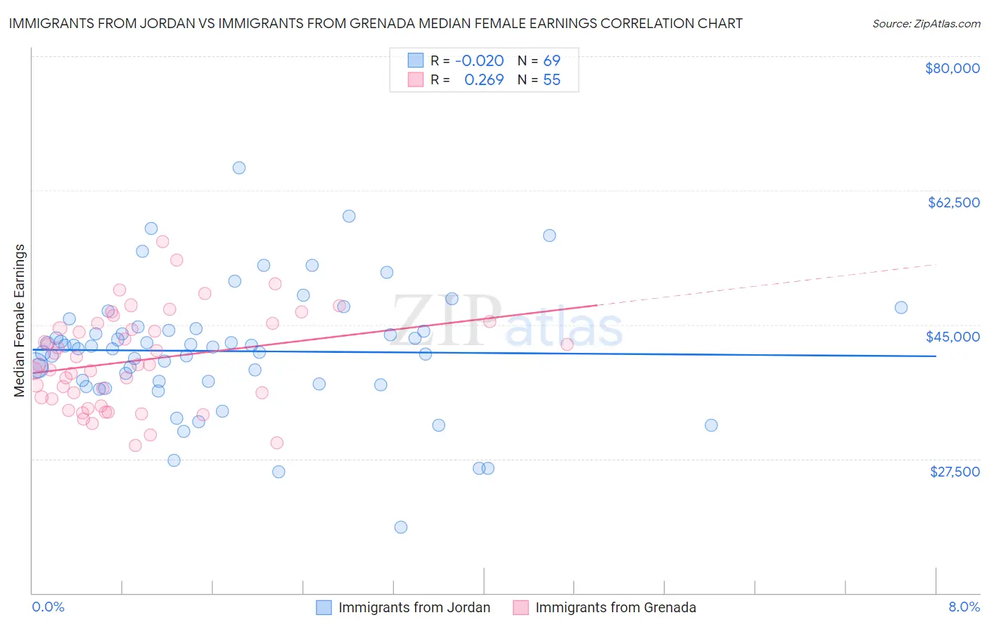 Immigrants from Jordan vs Immigrants from Grenada Median Female Earnings