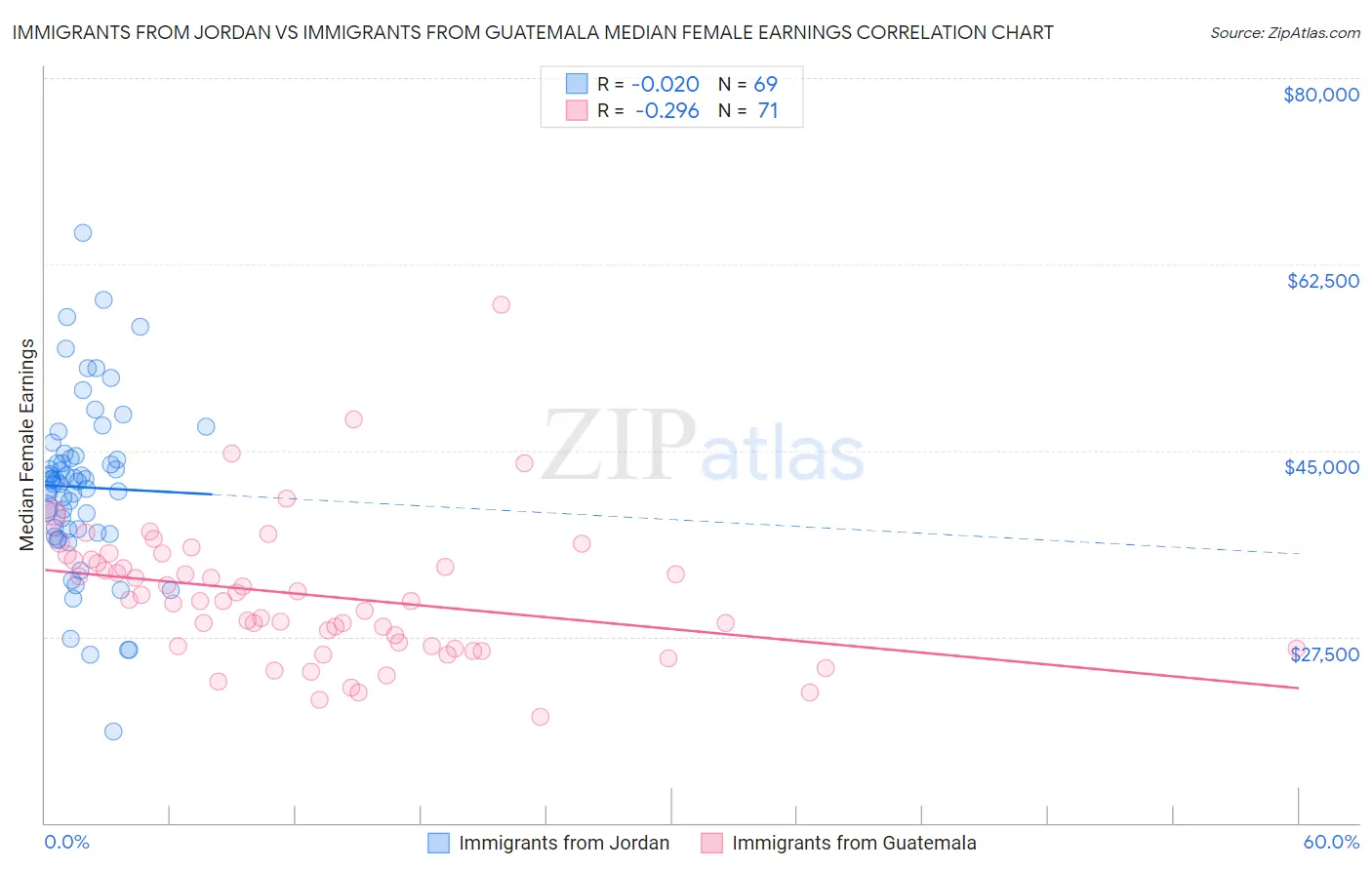 Immigrants from Jordan vs Immigrants from Guatemala Median Female Earnings
