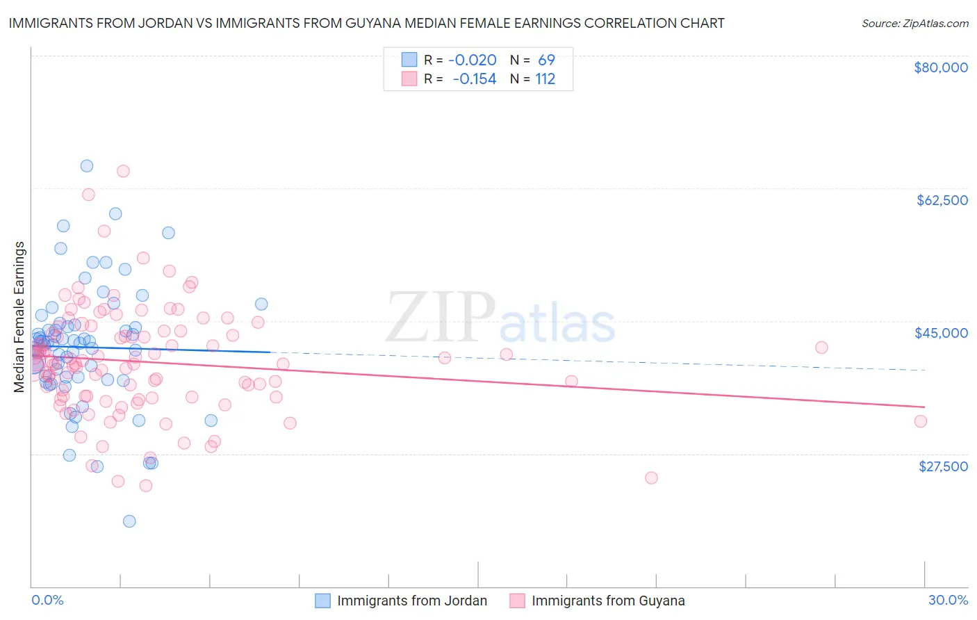 Immigrants from Jordan vs Immigrants from Guyana Median Female Earnings