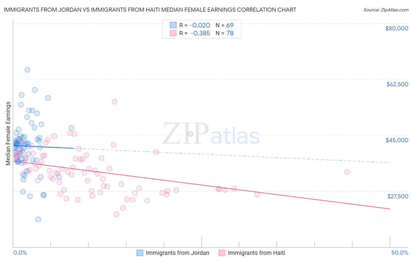 Immigrants from Jordan vs Immigrants from Haiti Median Female Earnings