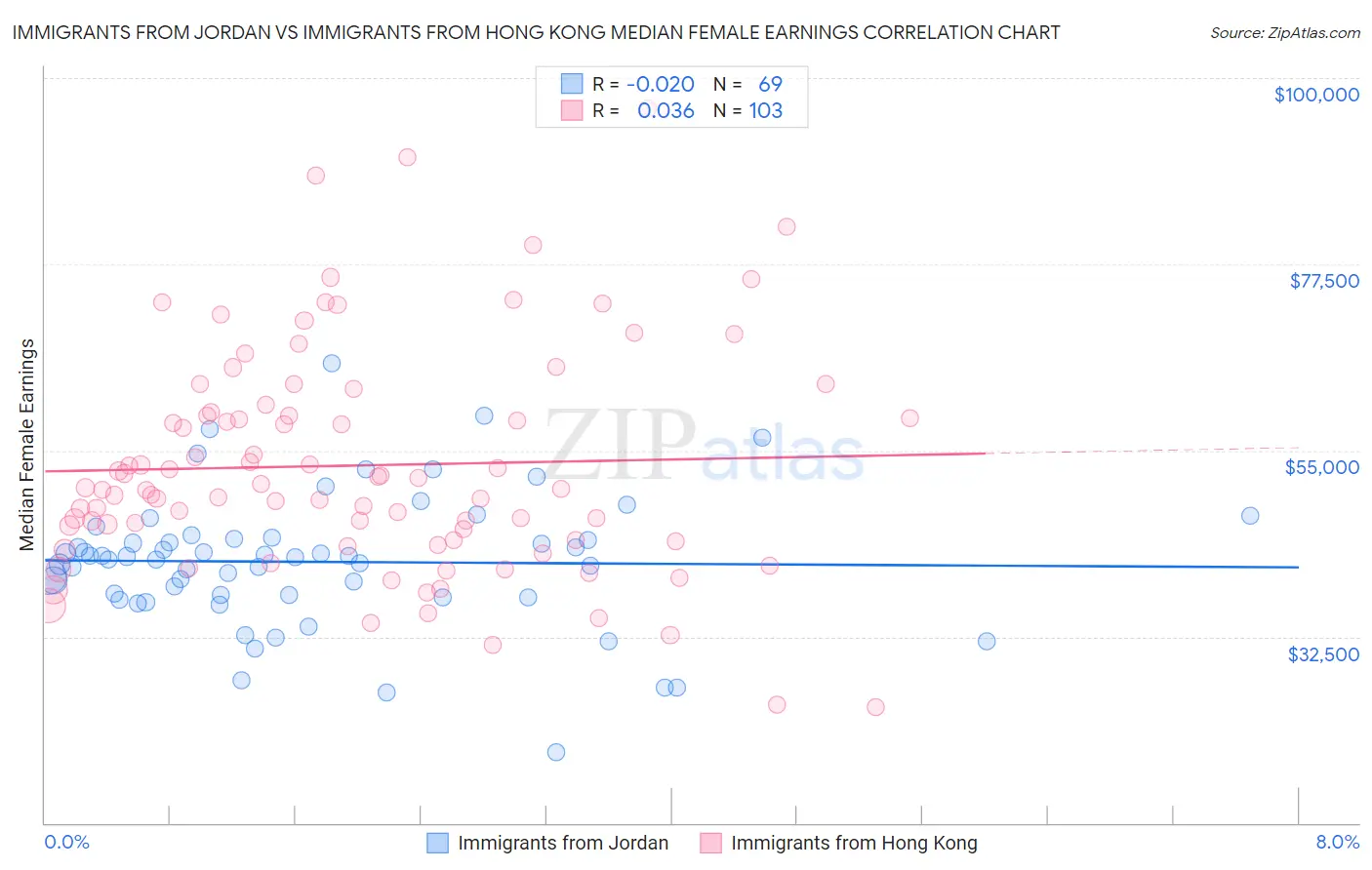 Immigrants from Jordan vs Immigrants from Hong Kong Median Female Earnings