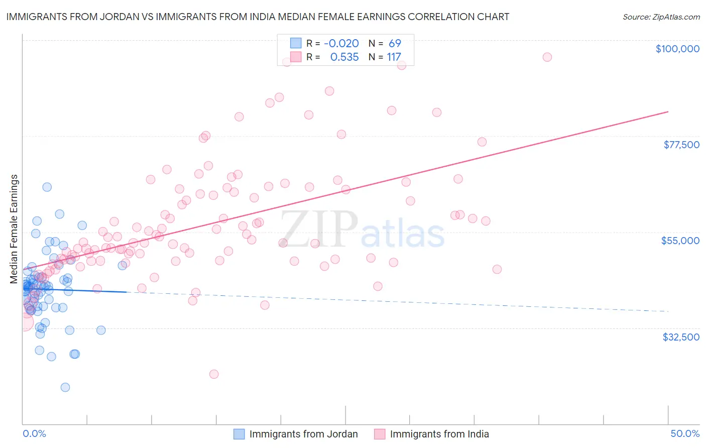 Immigrants from Jordan vs Immigrants from India Median Female Earnings