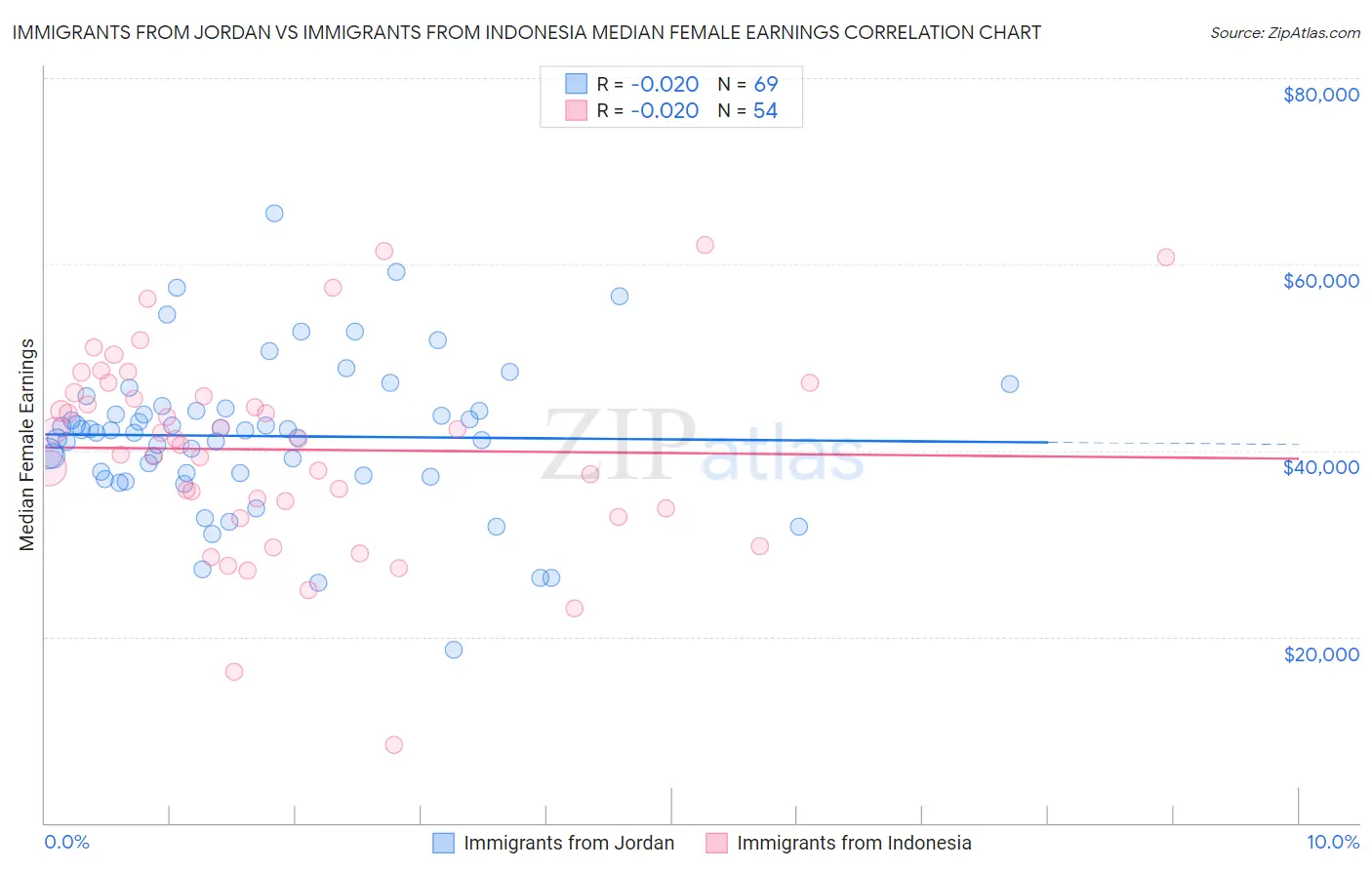 Immigrants from Jordan vs Immigrants from Indonesia Median Female Earnings