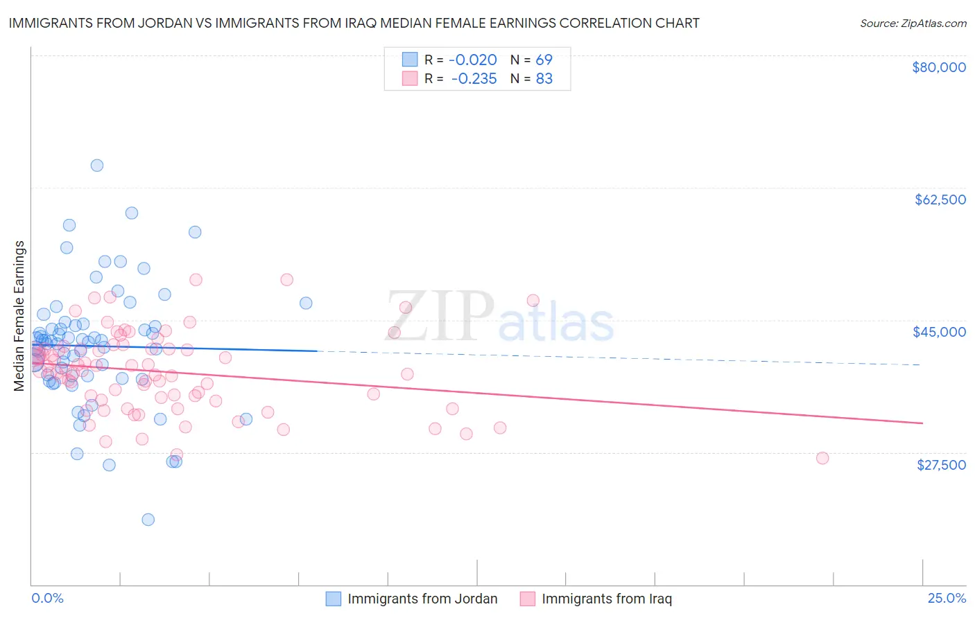 Immigrants from Jordan vs Immigrants from Iraq Median Female Earnings