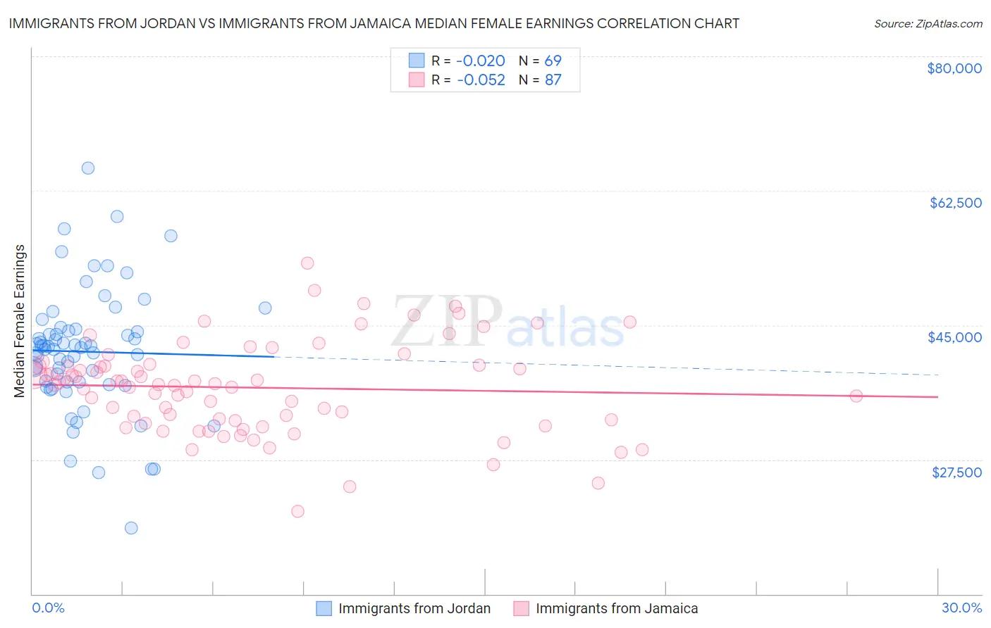 Immigrants from Jordan vs Immigrants from Jamaica Median Female Earnings