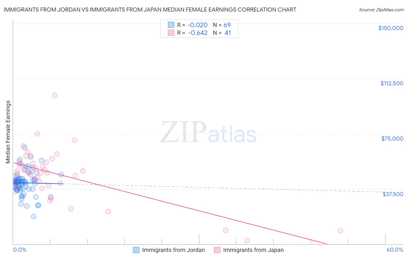 Immigrants from Jordan vs Immigrants from Japan Median Female Earnings