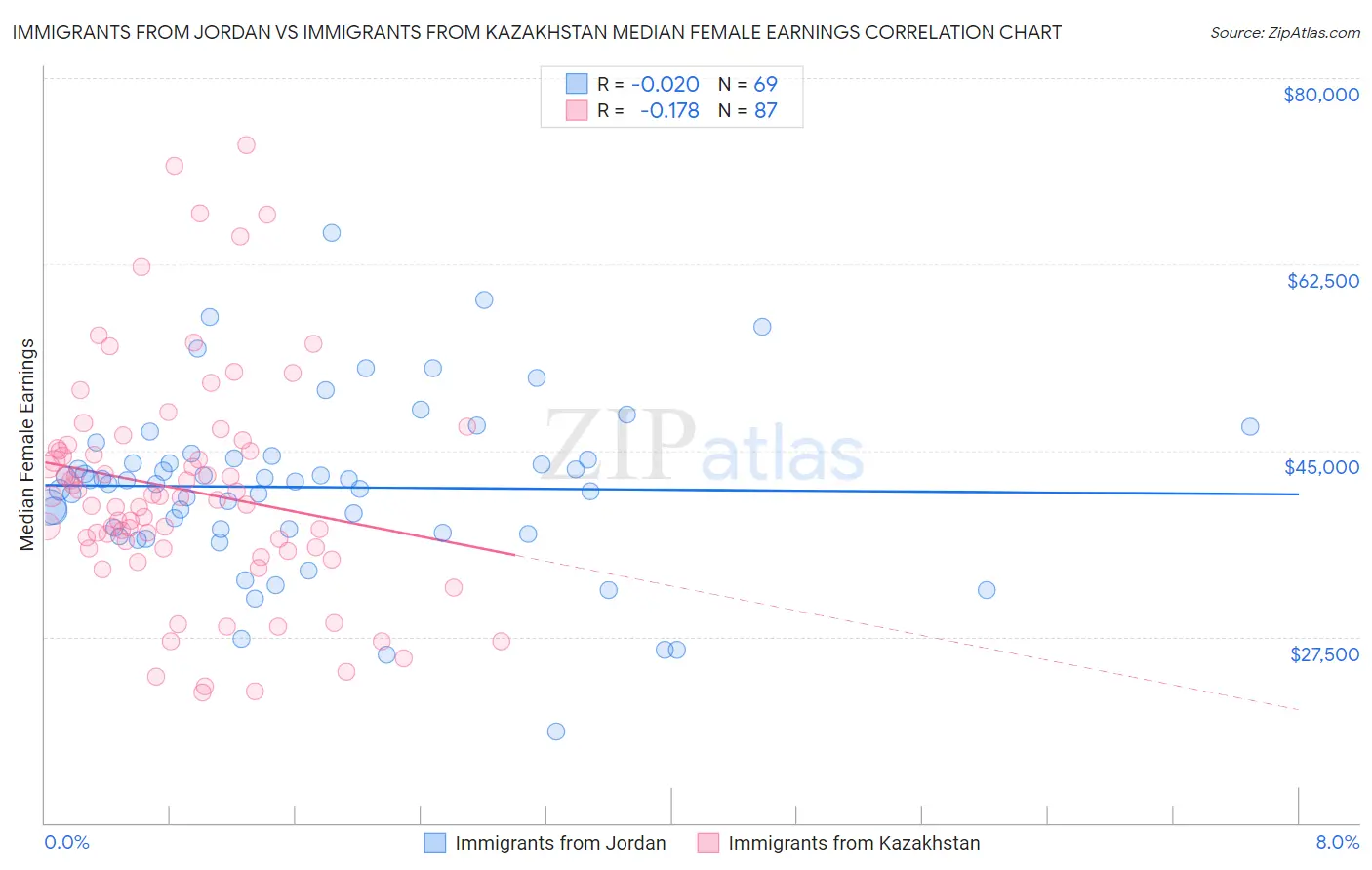 Immigrants from Jordan vs Immigrants from Kazakhstan Median Female Earnings